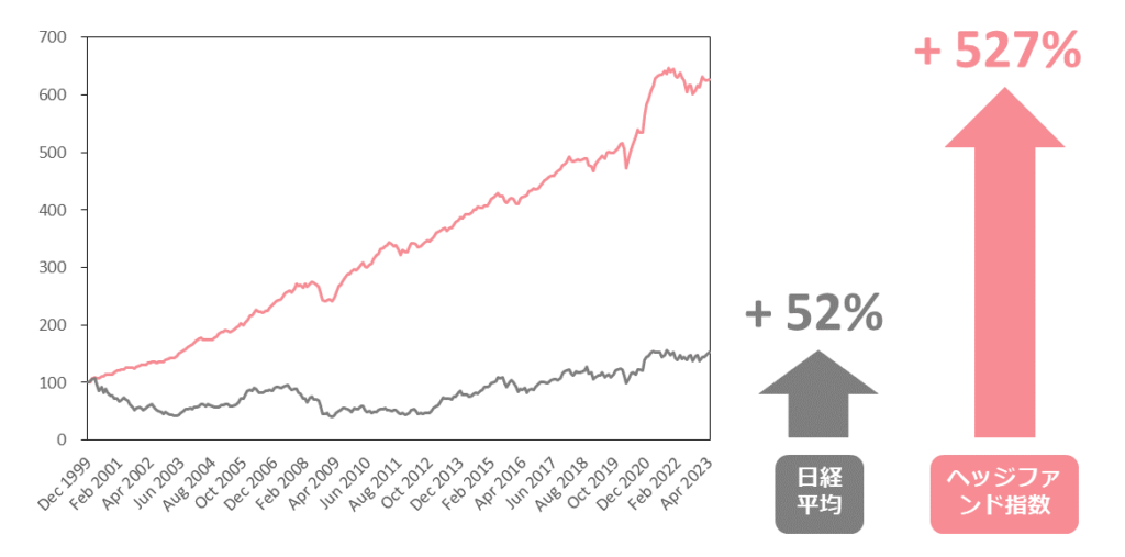 Eurekahedge Hedge Fund Indexと日経平均の比較202304