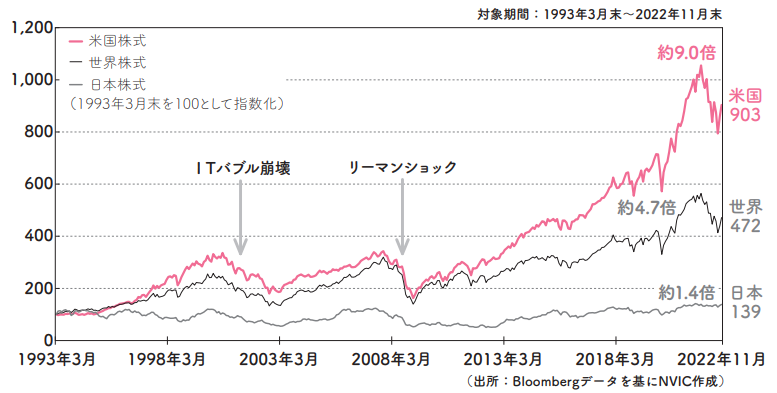 （おおぶね）世界と日本の株価比較